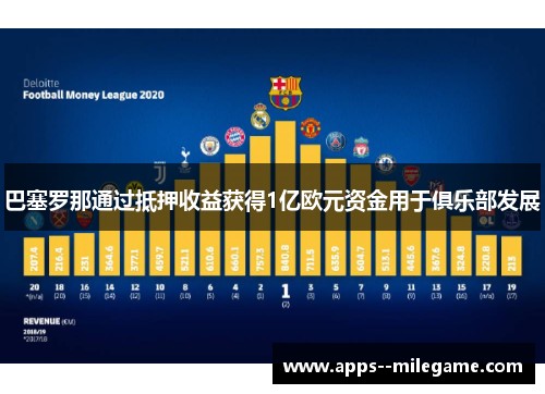巴塞罗那通过抵押收益获得1亿欧元资金用于俱乐部发展
